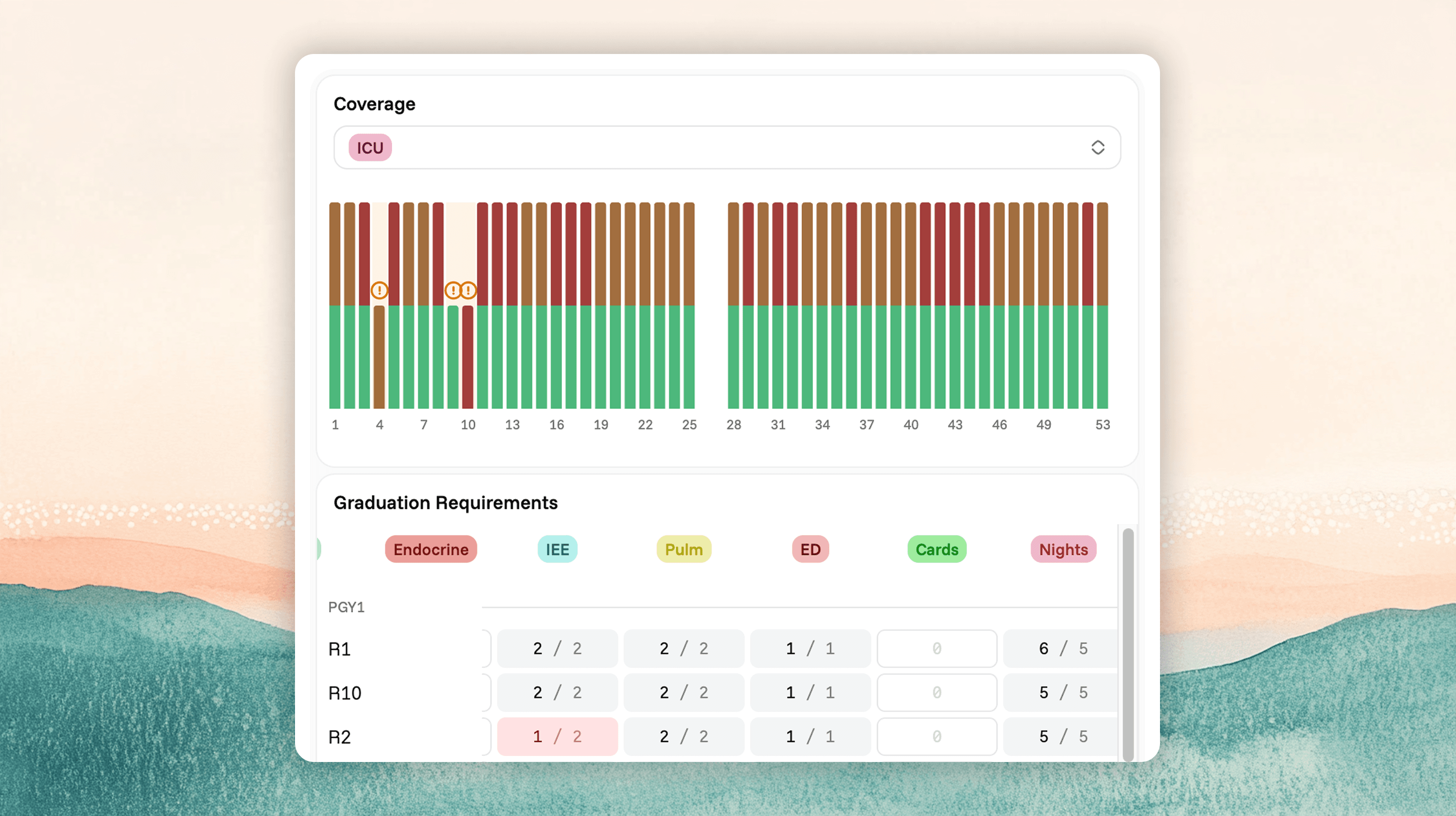 Compliance dashboard: 80-hour averages, golden weekend distribution, rotation coverage by service.